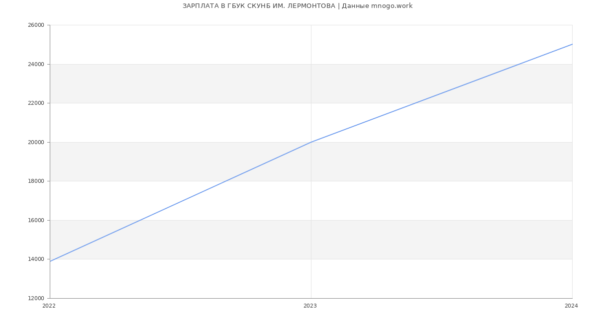 Статистика зарплат ГБУК СКУНБ ИМ. ЛЕРМОНТОВА