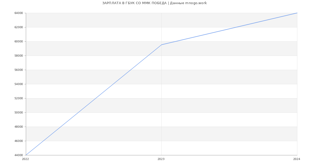 Статистика зарплат ГБУК СО ММК ПОБЕДА