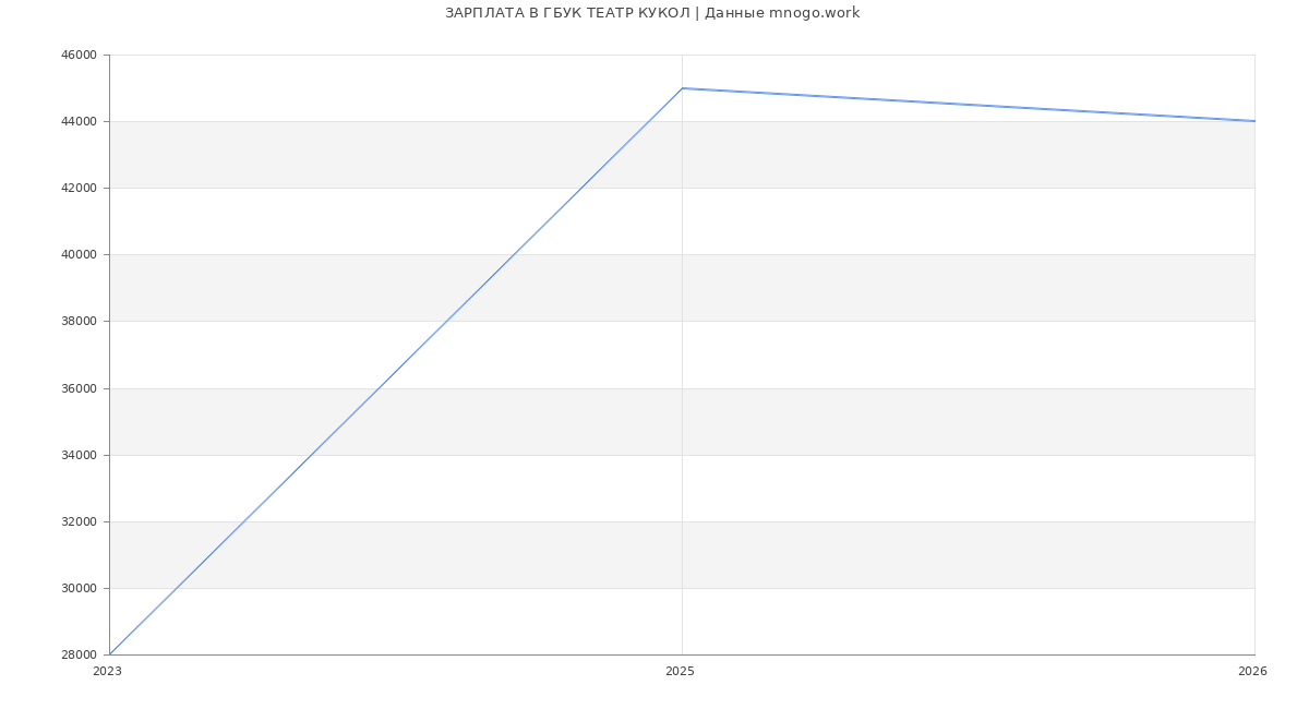 Статистика зарплат ГБУК ТЕАТР КУКОЛ