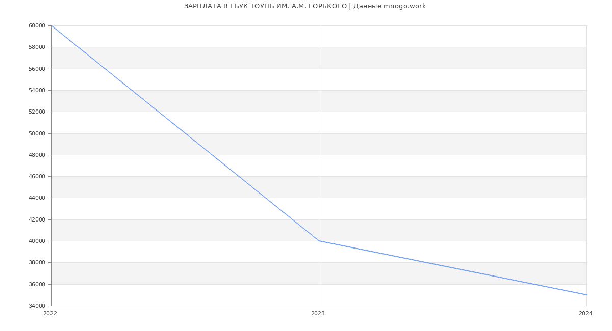Статистика зарплат ГБУК ТОУНБ ИМ. А.М. ГОРЬКОГО