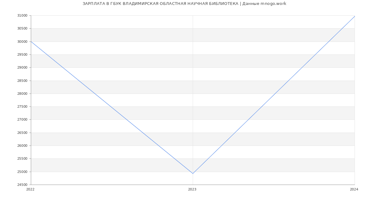 Статистика зарплат ГБУК ВЛАДИМИРСКАЯ ОБЛАСТНАЯ НАУЧНАЯ БИБЛИОТЕКА