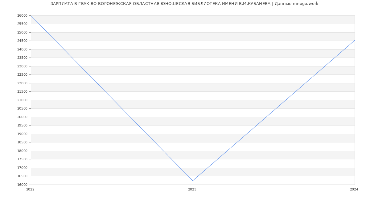 Статистика зарплат ГБУК ВО ВОРОНЕЖСКАЯ ОБЛАСТНАЯ ЮНОШЕСКАЯ БИБЛИОТЕКА ИМЕНИ В.М.КУБАНЕВА