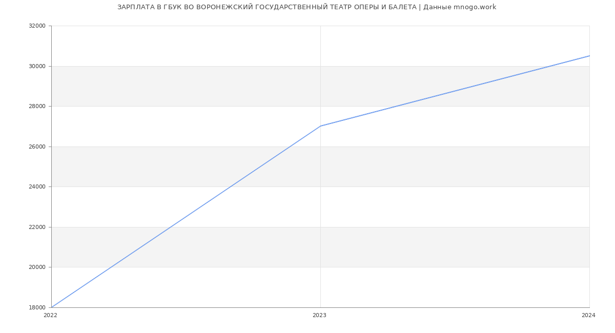 Статистика зарплат ГБУК ВО ВОРОНЕЖСКИЙ ГОСУДАРСТВЕННЫЙ ТЕАТР ОПЕРЫ И БАЛЕТА