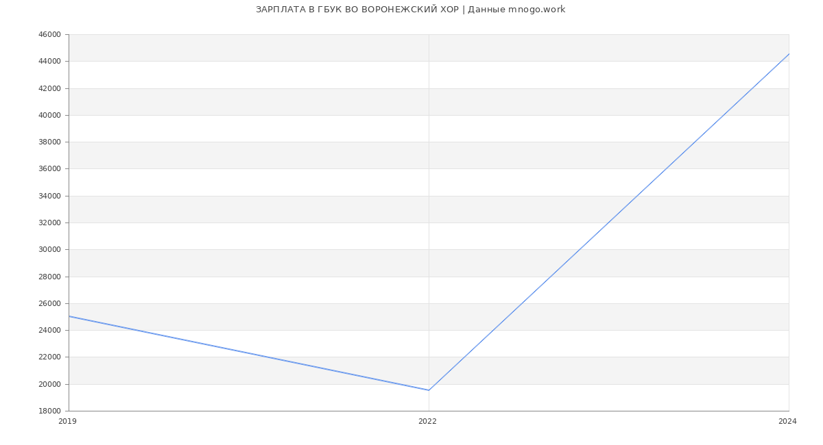 Статистика зарплат ГБУК ВО ВОРОНЕЖСКИЙ ХОР