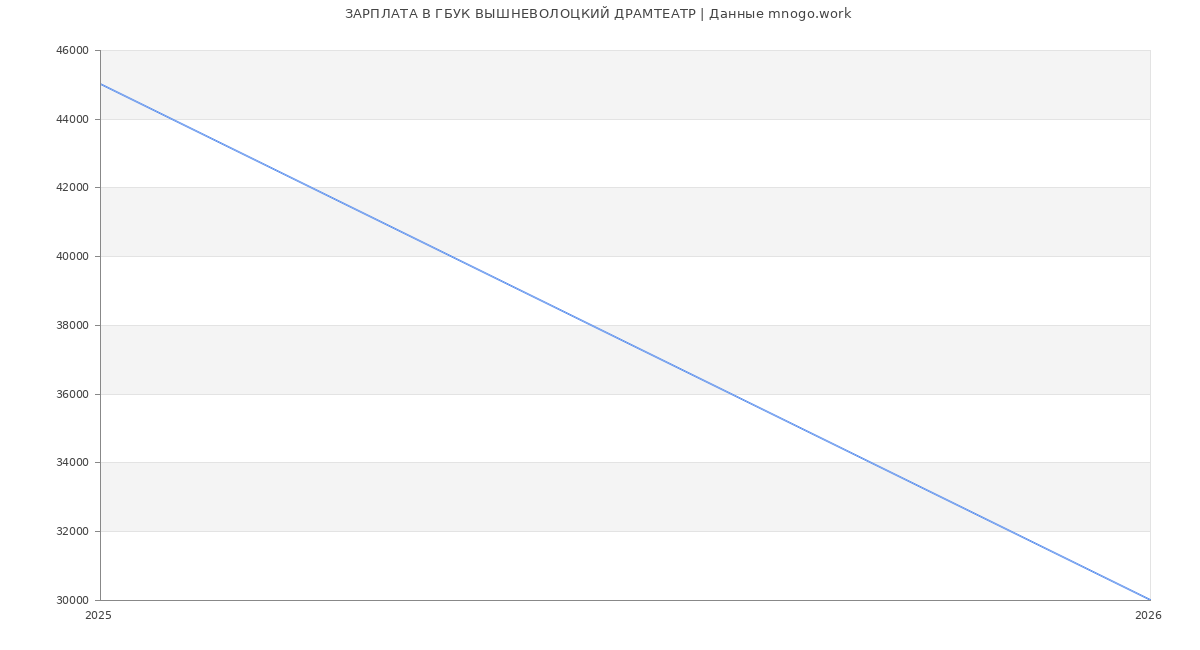Статистика зарплат ГБУК ВЫШНЕВОЛОЦКИЙ ДРАМТЕАТР