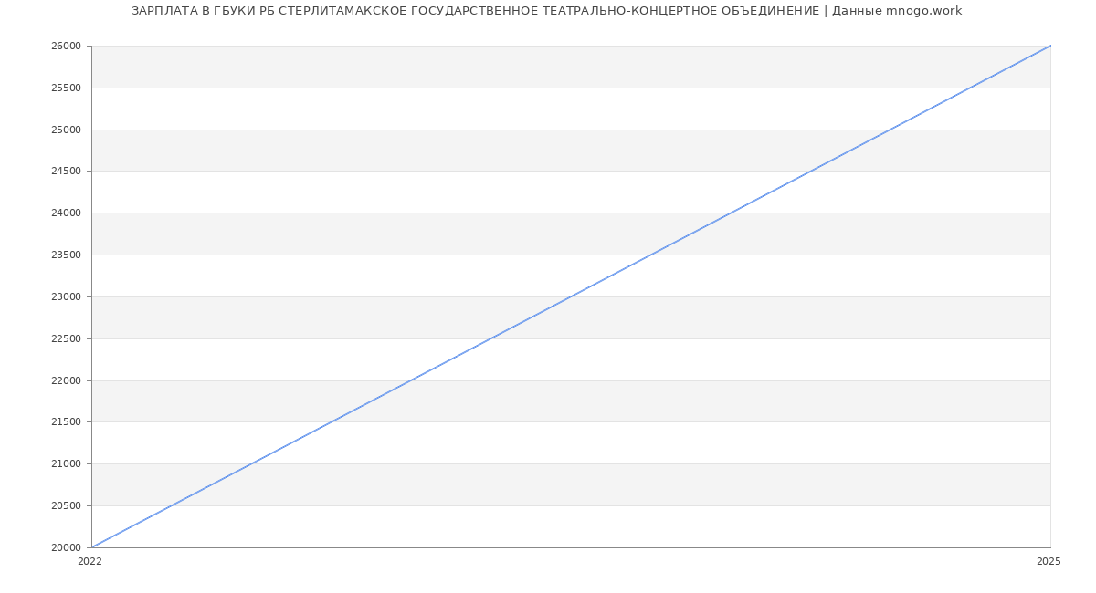 Статистика зарплат ГБУКИ РБ СТЕРЛИТАМАКСКОЕ ГОСУДАРСТВЕННОЕ ТЕАТРАЛЬНО-КОНЦЕРТНОЕ ОБЪЕДИНЕНИЕ