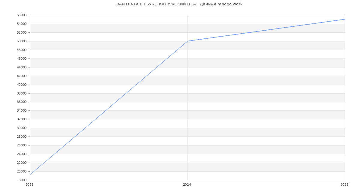 Статистика зарплат ГБУКО КАЛУЖСКИЙ ЦСА