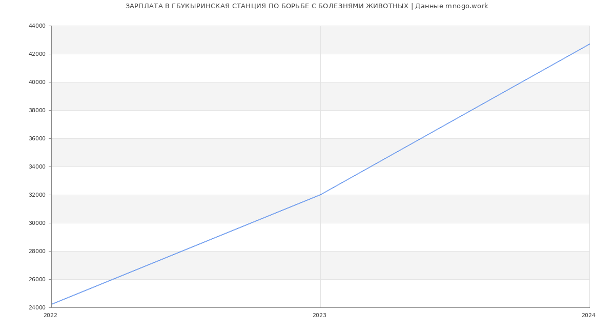 Статистика зарплат ГБУКЫРИНСКАЯ СТАНЦИЯ ПО БОРЬБЕ С БОЛЕЗНЯМИ ЖИВОТНЫХ