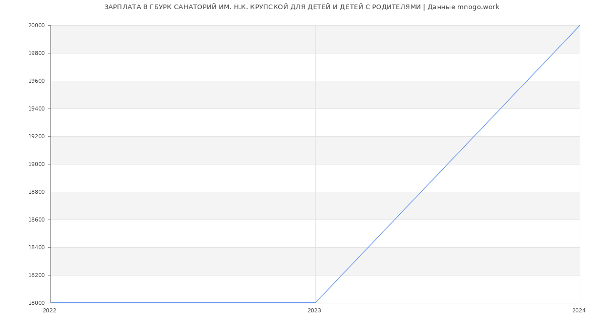 Статистика зарплат ГБУРК САНАТОРИЙ ИМ. Н.К. КРУПСКОЙ ДЛЯ ДЕТЕЙ И ДЕТЕЙ С РОДИТЕЛЯМИ