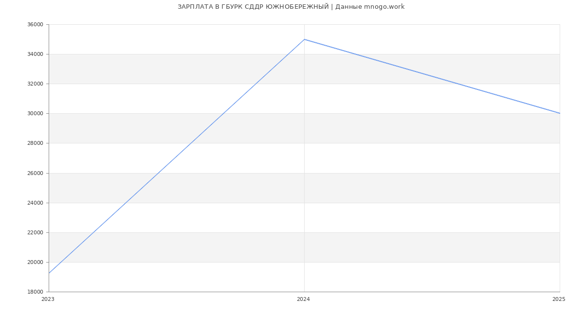 Статистика зарплат ГБУРК СДДР ЮЖНОБЕРЕЖНЫЙ