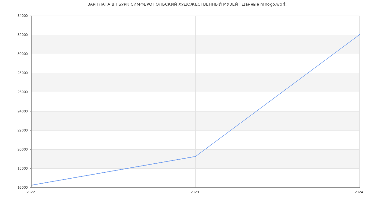 Статистика зарплат ГБУРК СИМФЕРОПОЛЬСКИЙ ХУДОЖЕСТВЕННЫЙ МУЗЕЙ
