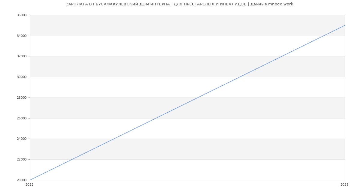 Статистика зарплат ГБУСАФАКУЛЕВСКИЙ ДОМ ИНТЕРНАТ ДЛЯ ПРЕСТАРЕЛЫХ И ИНВАЛИДОВ