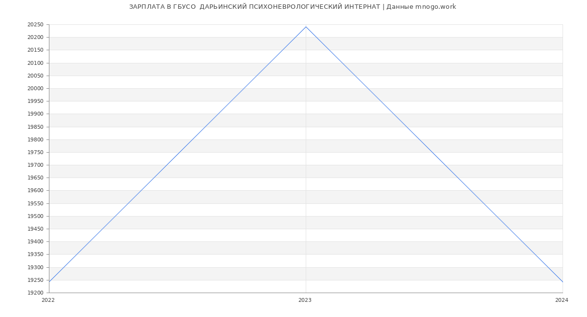 Статистика зарплат ГБУСО  ДАРЬИНСКИЙ ПСИХОНЕВРОЛОГИЧЕСКИЙ ИНТЕРНАТ