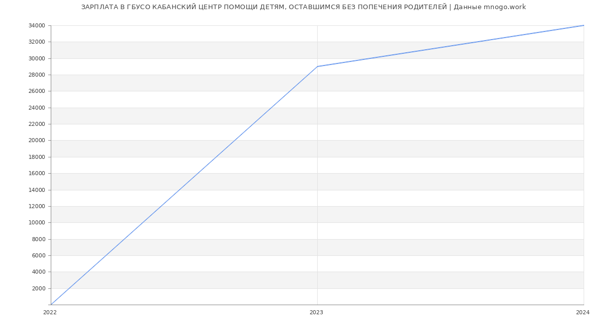 Статистика зарплат ГБУСО КАБАНСКИЙ ЦЕНТР ПОМОЩИ ДЕТЯМ, ОСТАВШИМСЯ БЕЗ ПОПЕЧЕНИЯ РОДИТЕЛЕЙ
