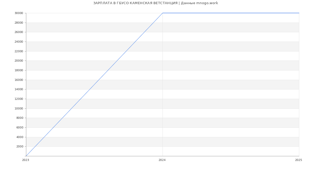 Статистика зарплат ГБУСО КАМЕНСКАЯ ВЕТСТАНЦИЯ