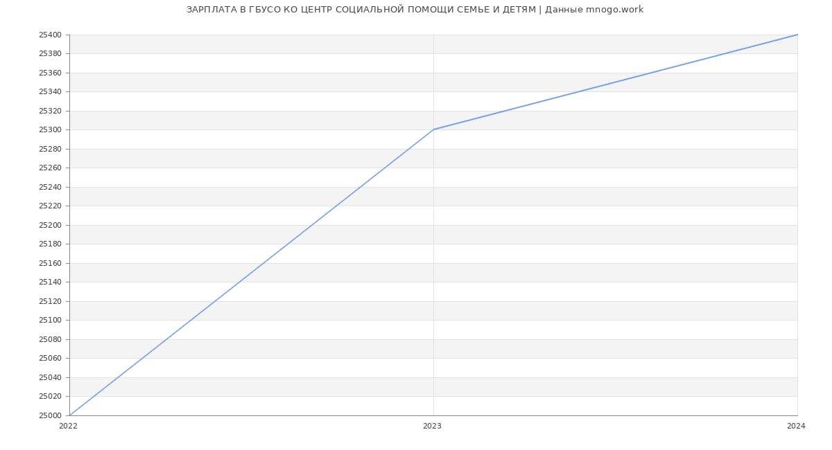 Статистика зарплат ГБУСО КО ЦЕНТР СОЦИАЛЬНОЙ ПОМОЩИ СЕМЬЕ И ДЕТЯМ