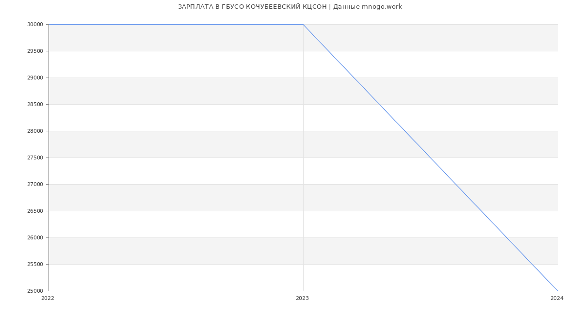 Статистика зарплат ГБУСО КОЧУБЕЕВСКИЙ КЦСОН