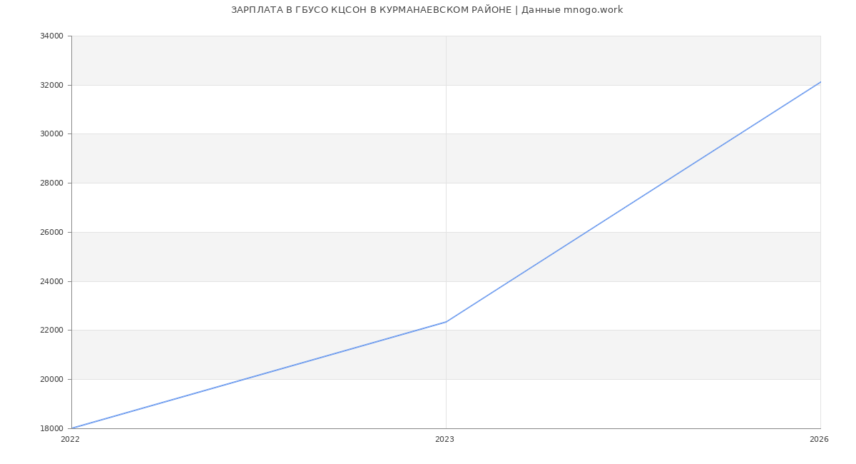 Статистика зарплат ГБУСО КЦСОН В КУРМАНАЕВСКОМ РАЙОНЕ