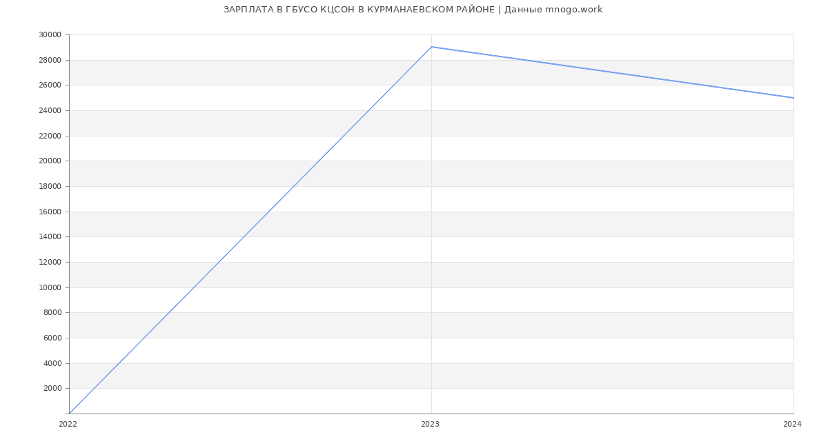Статистика зарплат ГБУСО КЦСОН В КУРМАНАЕВСКОМ РАЙОНЕ