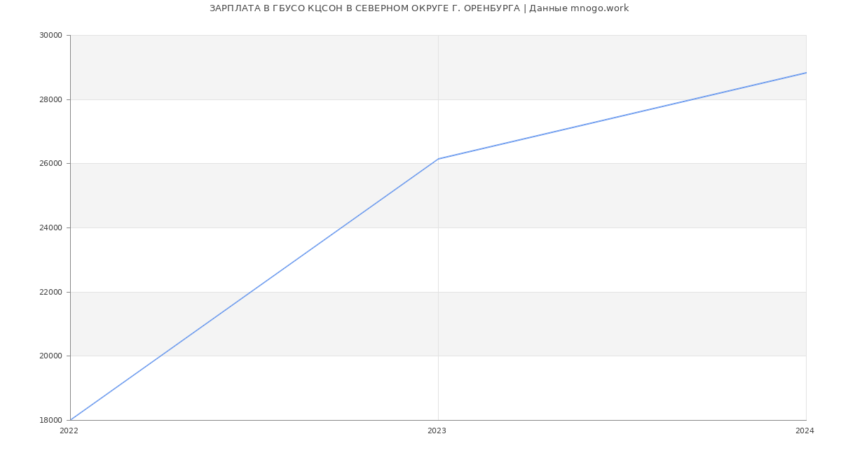 Статистика зарплат ГБУСО КЦСОН В СЕВЕРНОМ ОКРУГЕ Г. ОРЕНБУРГА