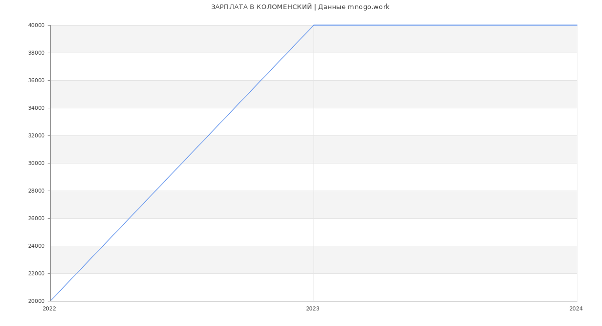 Статистика зарплат КОЛОМЕНСКИЙ