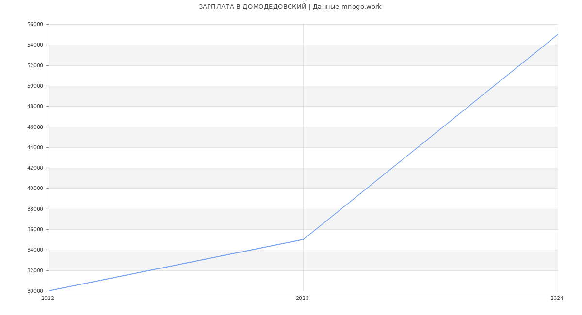 Статистика зарплат ДОМОДЕДОВСКИЙ