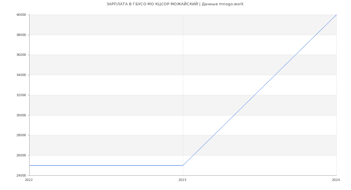 Статистика зарплат ГБУСО МО КЦСОР МОЖАЙСКИЙ