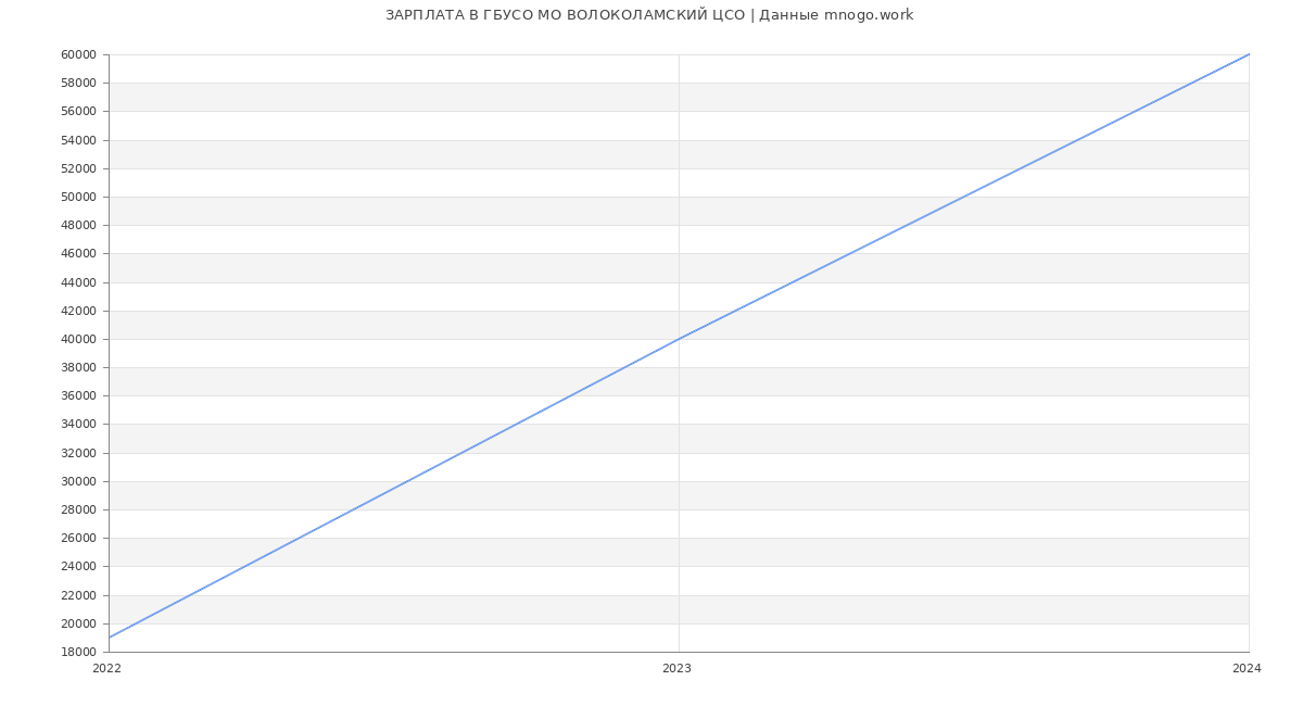 Статистика зарплат ГБУСО МО ВОЛОКОЛАМСКИЙ ЦСО