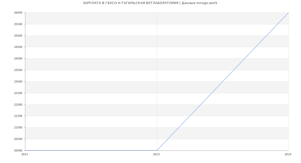 Статистика зарплат ГБУСО Н-ТАГИЛЬСКАЯ ВЕТЛАБОРАТОРИЯ