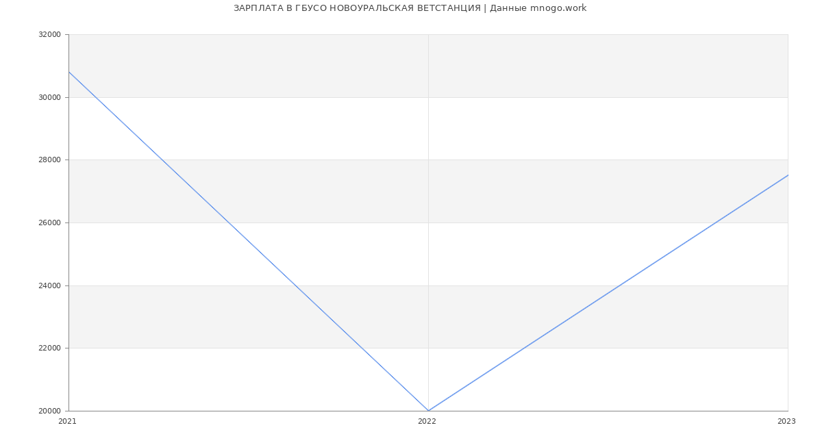 Статистика зарплат ГБУСО НОВОУРАЛЬСКАЯ ВЕТСТАНЦИЯ