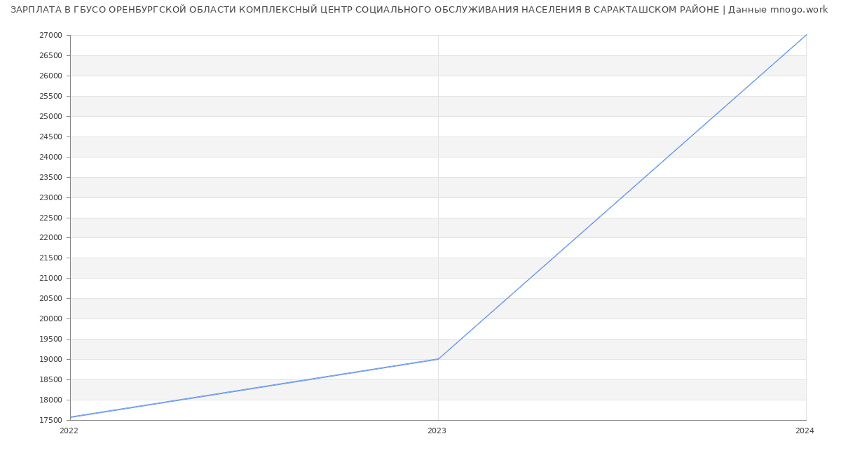 Статистика зарплат ГБУСО ОРЕНБУРГСКОЙ ОБЛАСТИ КОМПЛЕКСНЫЙ ЦЕНТР СОЦИАЛЬНОГО ОБСЛУЖИВАНИЯ НАСЕЛЕНИЯ В САРАКТАШСКОМ РАЙОНЕ