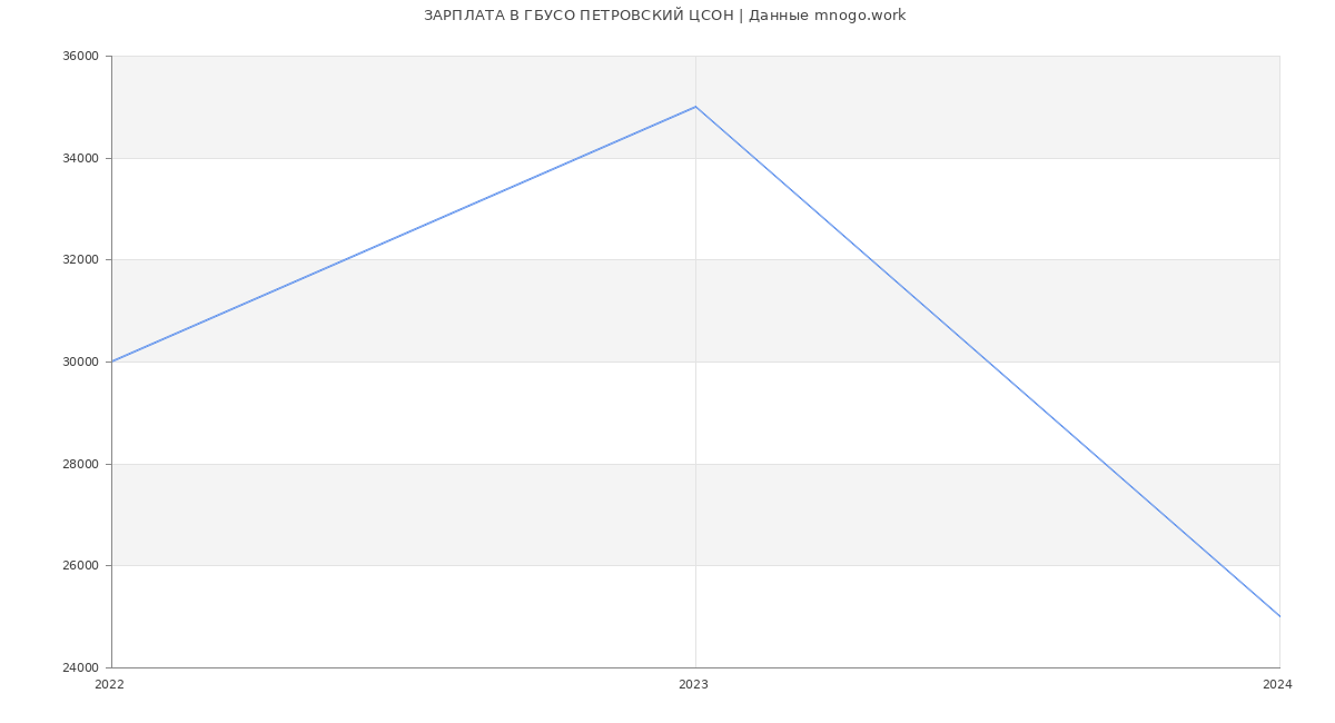 Статистика зарплат ГБУСО ПЕТРОВСКИЙ ЦСОН