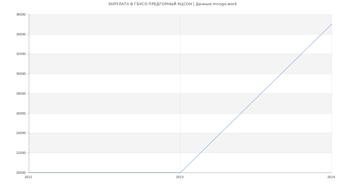 Статистика зарплат ГБУСО ПРЕДГОРНЫЙ КЦСОН