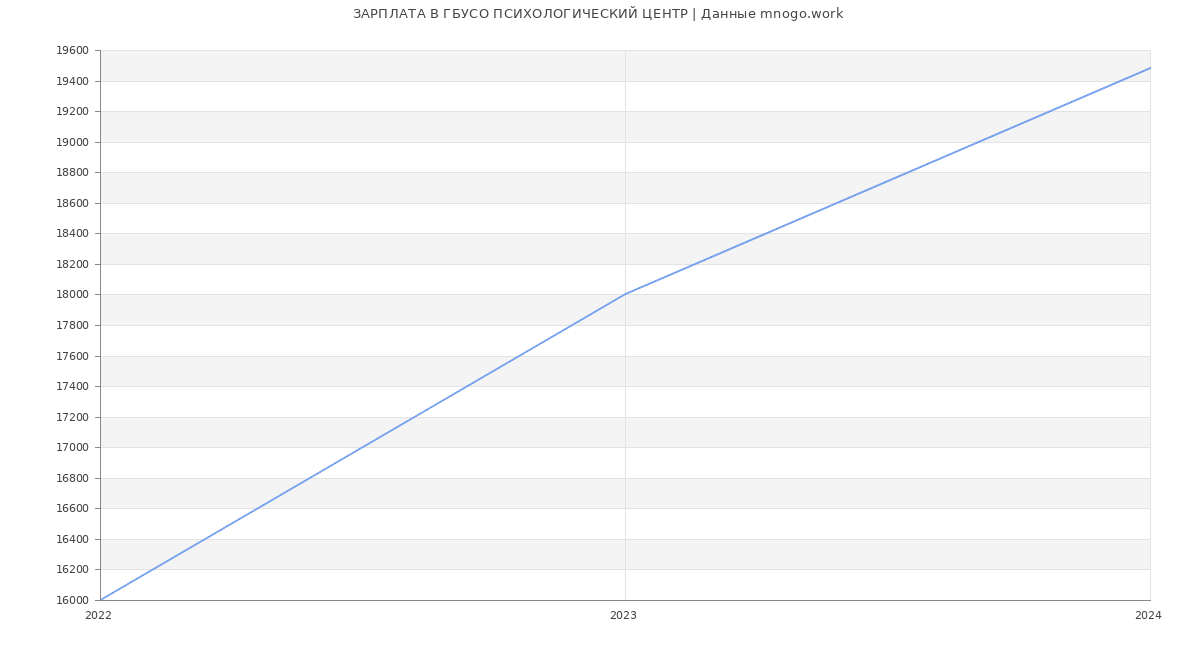 Статистика зарплат ГБУСО ПСИХОЛОГИЧЕСКИЙ ЦЕНТР