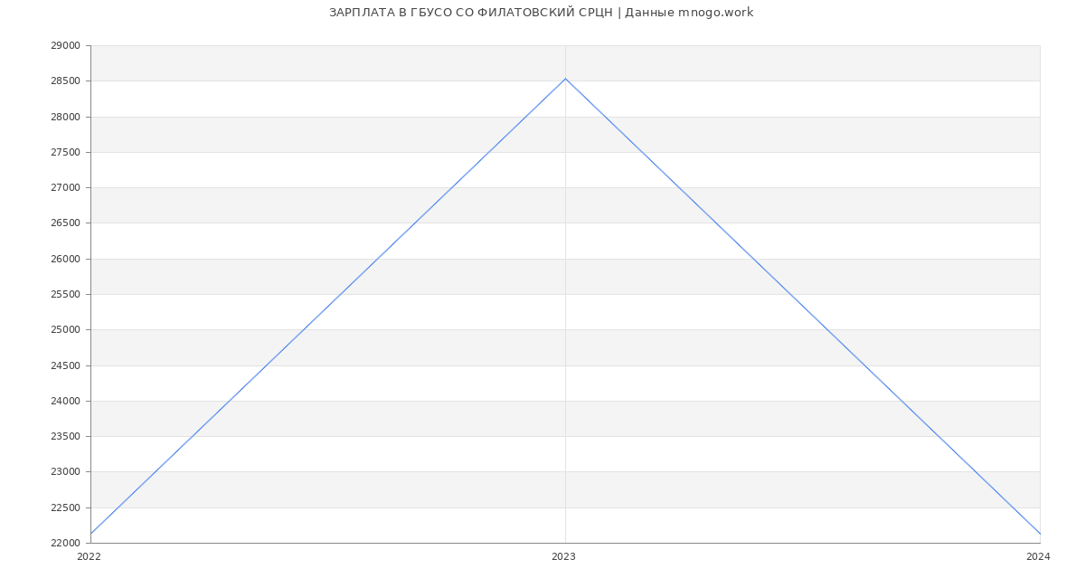 Статистика зарплат ГБУСО СО ФИЛАТОВСКИЙ СРЦН