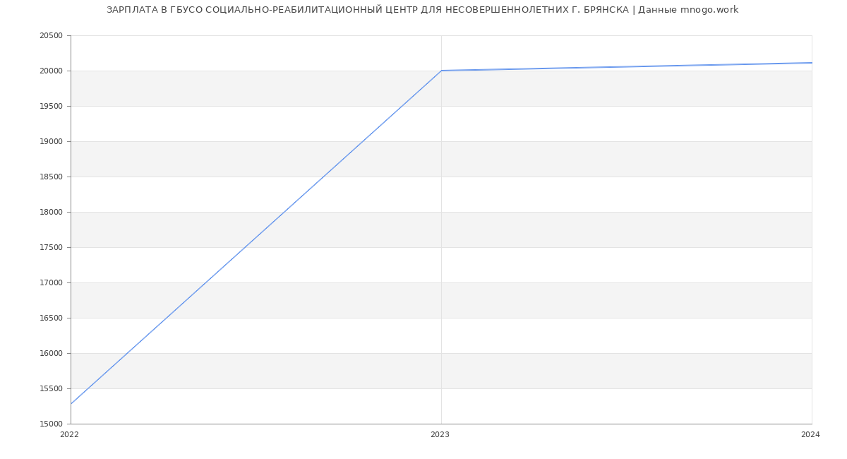 Статистика зарплат ГБУСО СОЦИАЛЬНО-РЕАБИЛИТАЦИОННЫЙ ЦЕНТР ДЛЯ НЕСОВЕРШЕННОЛЕТНИХ Г. БРЯНСКА
