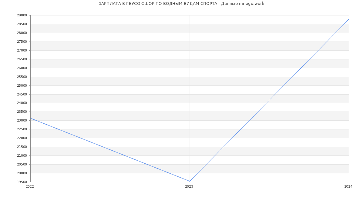Статистика зарплат ГБУСО СШОР ПО ВОДНЫМ ВИДАМ СПОРТА
