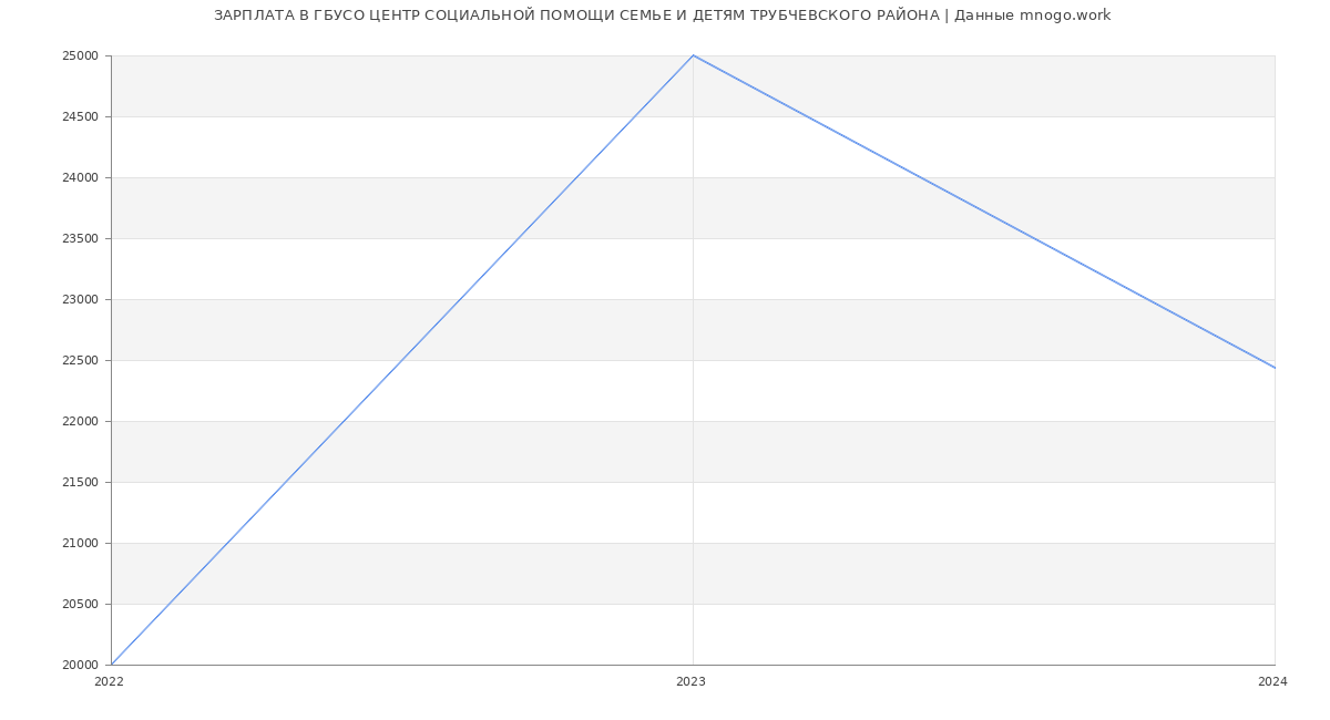 Статистика зарплат ГБУСО ЦЕНТР СОЦИАЛЬНОЙ ПОМОЩИ СЕМЬЕ И ДЕТЯМ ТРУБЧЕВСКОГО РАЙОНА