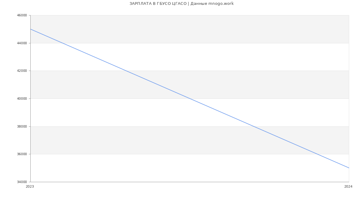 Статистика зарплат ГБУСО ЦГАСО