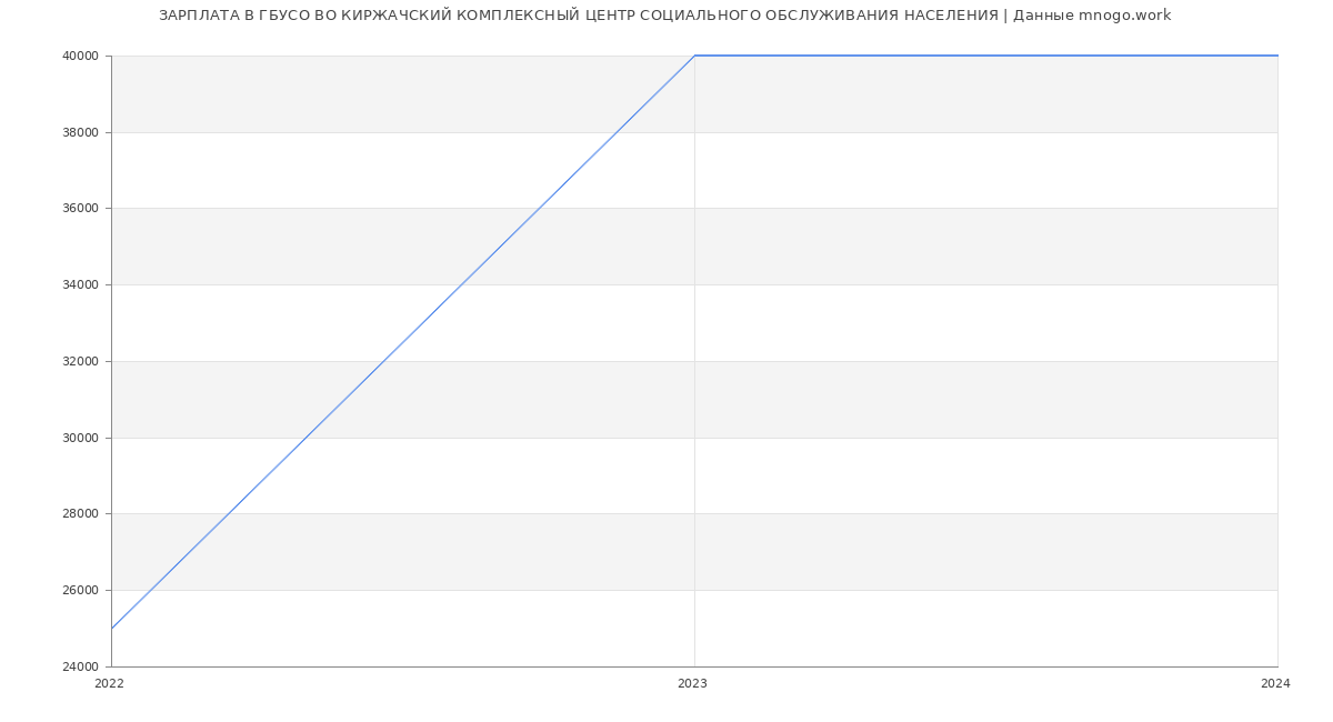 Статистика зарплат ГБУСО ВО КИРЖАЧСКИЙ КОМПЛЕКСНЫЙ ЦЕНТР СОЦИАЛЬНОГО ОБСЛУЖИВАНИЯ НАСЕЛЕНИЯ