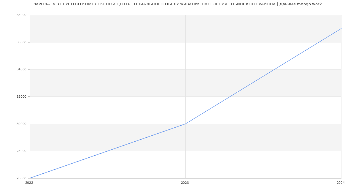 Статистика зарплат ГБУСО ВО КОМПЛЕКСНЫЙ ЦЕНТР СОЦИАЛЬНОГО ОБСЛУЖИВАНИЯ НАСЕЛЕНИЯ СОБИНСКОГО РАЙОНА