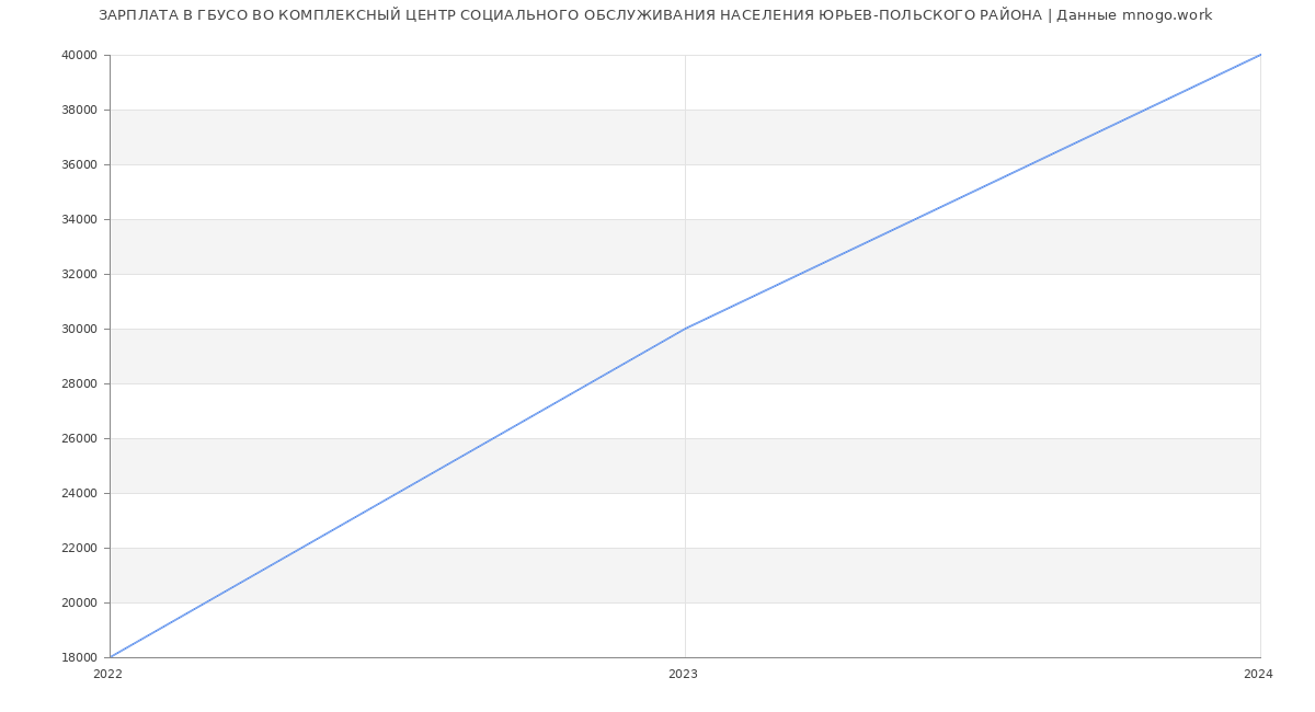 Статистика зарплат ГБУСО ВО КОМПЛЕКСНЫЙ ЦЕНТР СОЦИАЛЬНОГО ОБСЛУЖИВАНИЯ НАСЕЛЕНИЯ ЮРЬЕВ-ПОЛЬСКОГО РАЙОНА