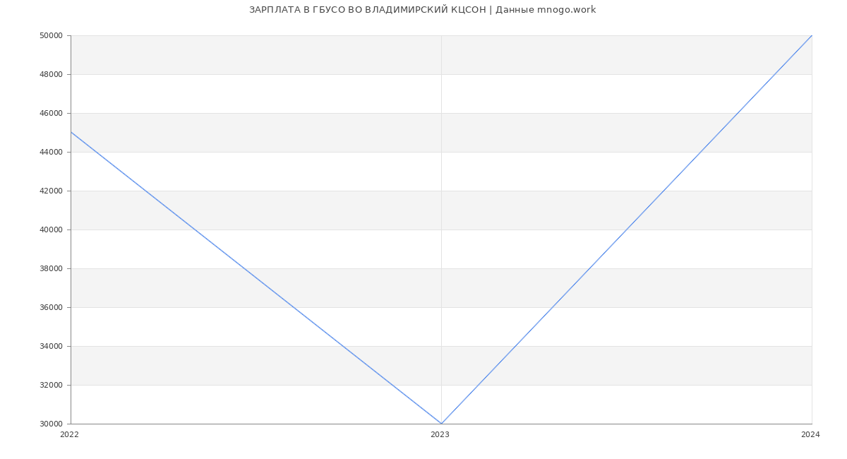 Статистика зарплат ГБУСО ВО ВЛАДИМИРСКИЙ КЦСОН
