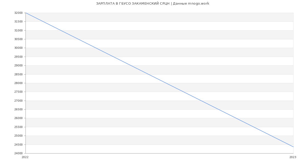Статистика зарплат ГБУСО ЗАКАМЕНСКИЙ СРЦН