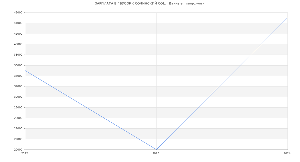 Статистика зарплат ГБУСОКК СОЧИНСКИЙ СОЦ