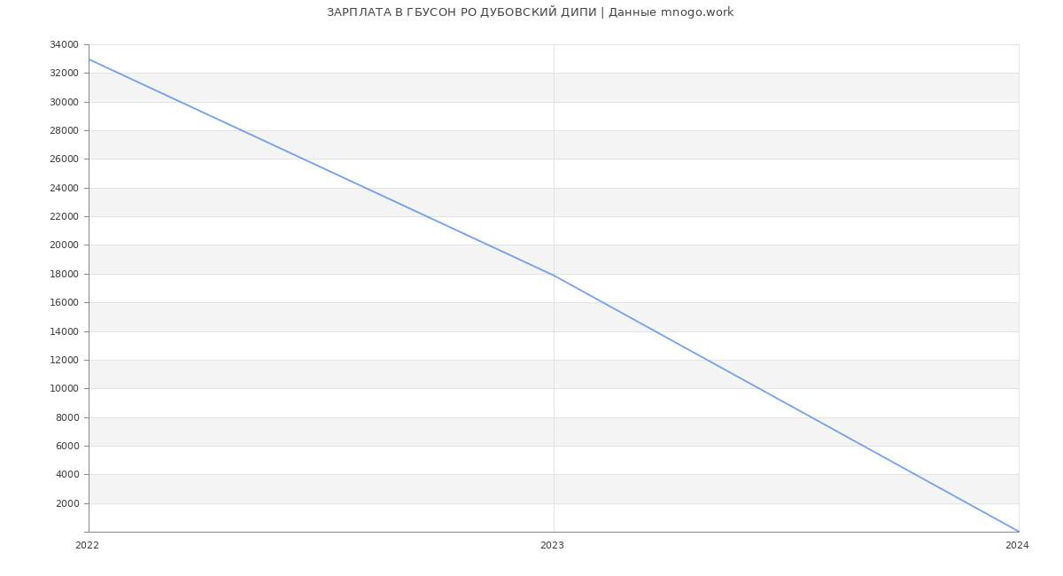 Статистика зарплат ГБУСОН РО ДУБОВСКИЙ ДИПИ