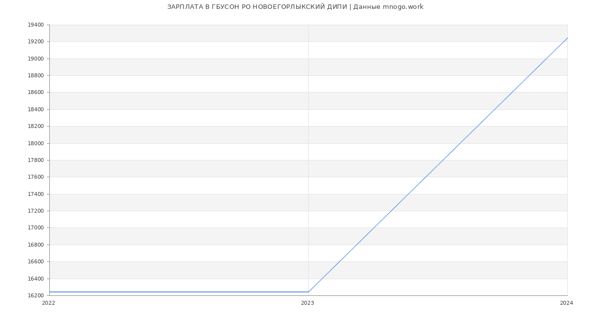 Статистика зарплат ГБУСОН РО НОВОЕГОРЛЫКСКИЙ ДИПИ