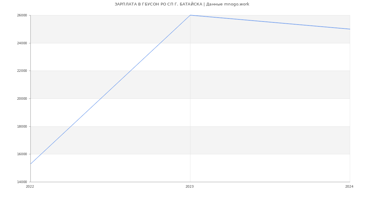 Статистика зарплат ГБУСОН РО СП Г. БАТАЙСКА