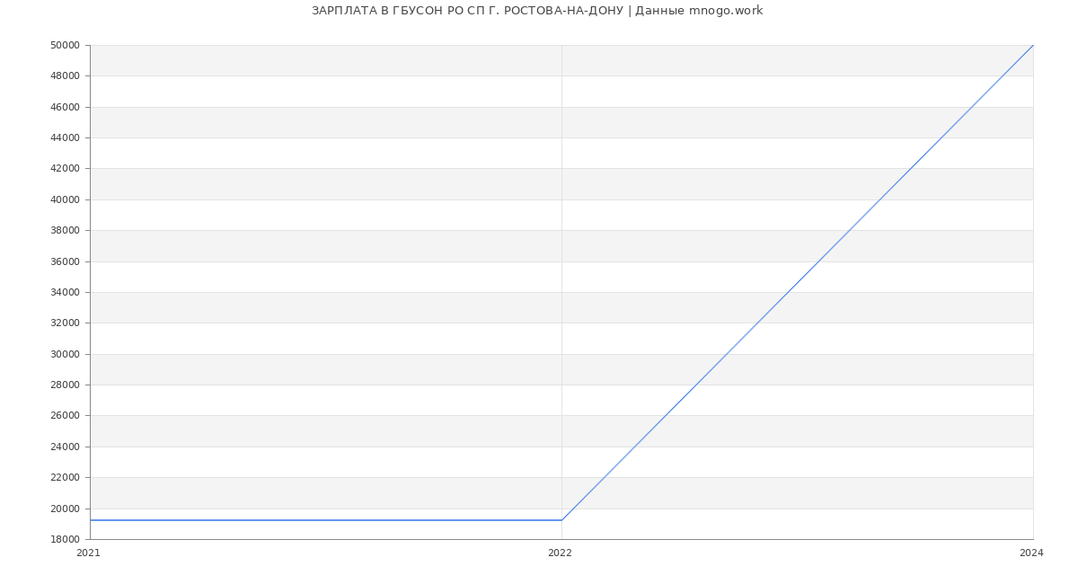 Статистика зарплат ГБУСОН РО СП Г. РОСТОВА-НА-ДОНУ
