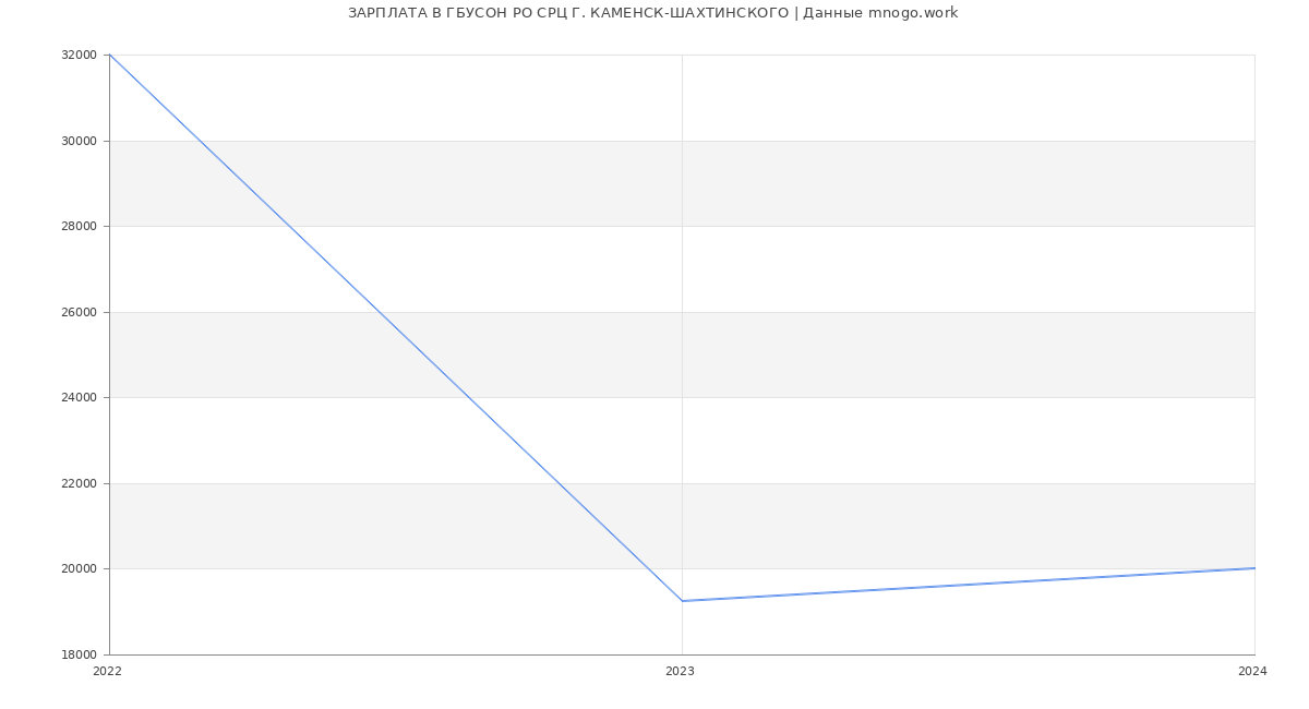 Статистика зарплат ГБУСОН РО СРЦ Г. КАМЕНСК-ШАХТИНСКОГО